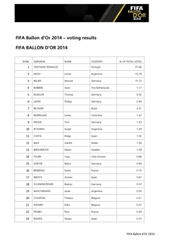 FIFA Ballon d`Or 2014 &ndash; voting results FIFA BALLON D`OR 2014