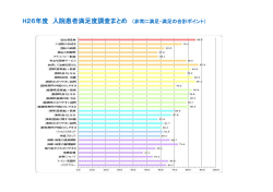 H26年度 入院患者満足度調査まとめ （非常に満足・満足の合計ポイント）