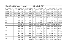 第24回九州ジュニアテニスサーキット順位結果(男子）