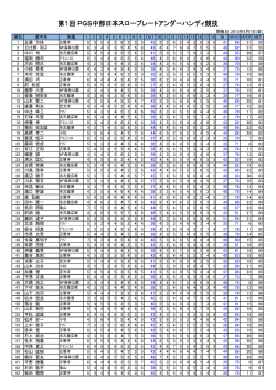 第1回PGS中部日本スロープレートアンダーハンディ競技の結果を掲載