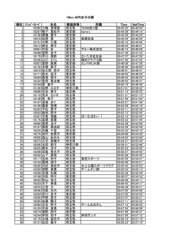 順位 ﾅﾝﾊﾞｰｶｰﾄﾞ 氏名 都道府県 所属 Time NetTime 1 16302 三輪
