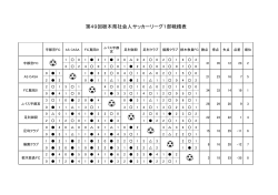 第49回栃木県社会人サッカーリーグ1部戦績表