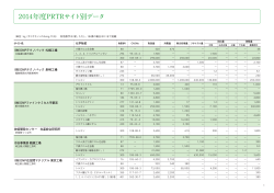 DNPグループのPRTRサイト別データ（2014年度実績）