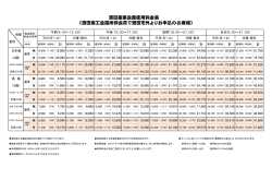 酒田産業会館使用料金表 （酒田商工会議所非会員で酒田市外よりお