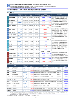 マーケット動向 - しんきんアセットマネジメント投信