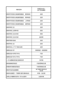 勝浦市地方創生総合戦略策定推進会議委員（PDFファイル）