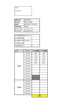 試験シナリオ 車速条件 AEBS試験 FCWS試験 10 km/h 1.00 1.00 15
