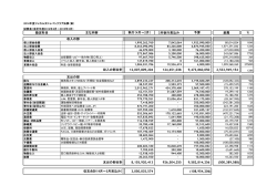 勘定科目 執行（4月～2月） 3月執行見込み 予算 差異