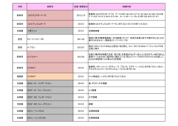 内容 銘柄名 改廃・増規格日 詳細内容 新発売 GAクラフトボード