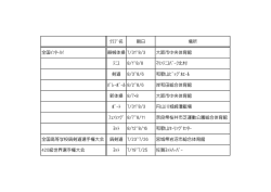 ｸﾗﾌﾞ名 期日 場所 全国ｲﾝﾀｰﾊｲ 器械体操 7/31~8/3 大阪市中央体育館