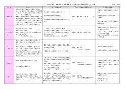 平成27年度 須磨区自立支援協議会 作業部会別活動のねらい・メンバー表