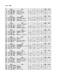 女子リーグ戦 A 1 2 3 4 勝敗 順位 ) 6-2 6-1 4-6 2-1 2 ) 2-6 6-2 2-6 1