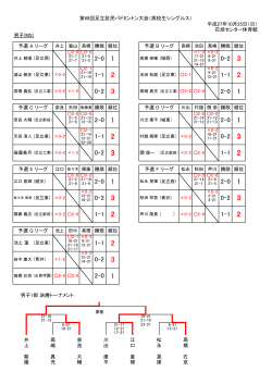 2015.10.25 第68回足立区民大会(高校生シングルス) 結果