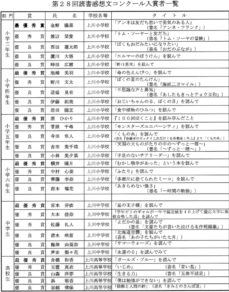 第28回読書感想文コンクール入賞者一覧 Pdf