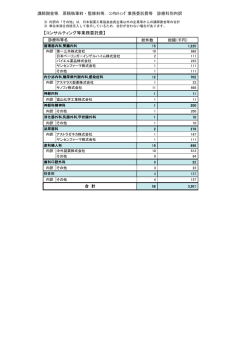 講師謝金等，原稿執筆料・監修料等，ｺﾝｻﾙﾃｨﾝｸﾞ業務委託費等 診療科別