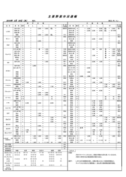 主 要 野 菜 市 況 速 報