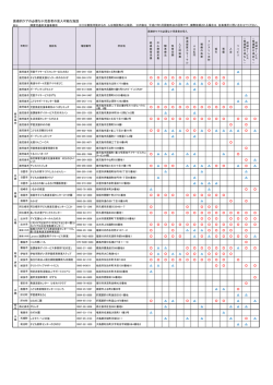 医療的ケアの必要な小児患者の受入可能な施設