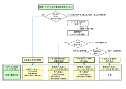 処分フロー（PDF：148KB）
