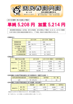 単純 5208 円 加重 5214 円