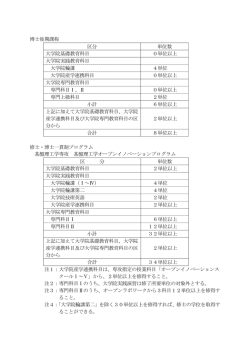 博士後期課程 区分 単位数 大学院基礎教育科目 0単位以上 大学院実践