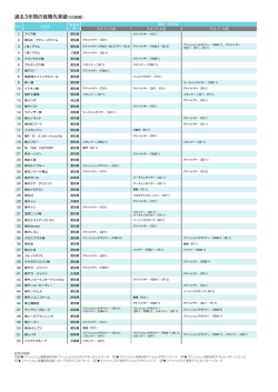 過去3年間の就職先実績（50音順）