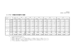 レンタカー車種別車両数等の推移