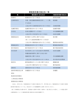 審査請求書の提出先一覧（PDF形式 91.1KB）