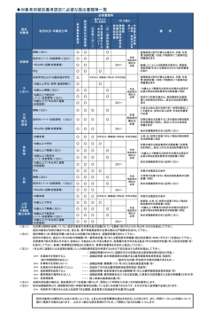 被扶養者の申請に必要な添付書類一覧表
