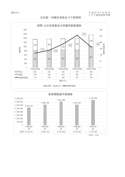 資料83 定員数・待機児童医数及び予算推移（PDF：83KB）