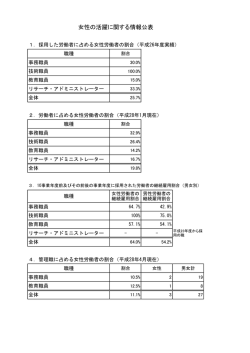 女性活躍に関する情報(PDF:120KB)