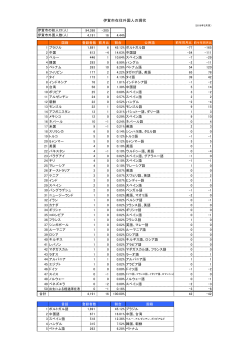 外国人登録者数