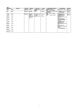 全国 都道府県名 測量地域 測量目的 測量種別 縮尺・等級 事業量 測量