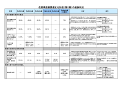 佐賀県医療費適正化計画（第2期）の進捗状況