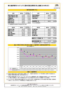 三越伊勢丹ﾎｰﾙﾃﾞｨﾝｸﾞｽ（国内百貨店事業）売上速報（2016年3月）