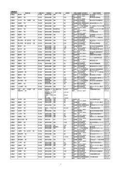 北海道地方 都道府県名 測量地域 測量目的 測量種別 縮尺・等級 事業