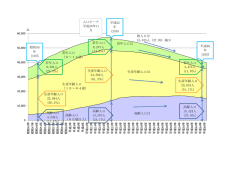 若年人口 8,247人 （14.6％） 生産年齢人口 34,568人 （61.3％） 人口