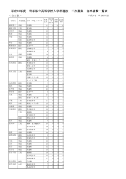 平成28年度 岩手県立高等学校入学者選抜 二次募集 合格者数一覧表