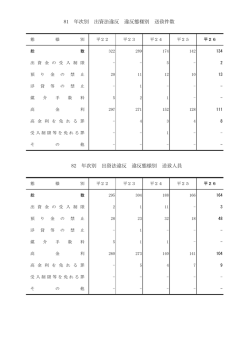 81 年次別 出資法違反 違反態様別 送致件数 82 年次別 出資法違反