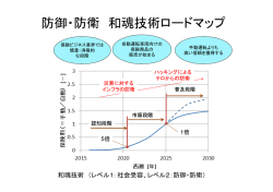 防御・防衛 和魂技術ロードマップ