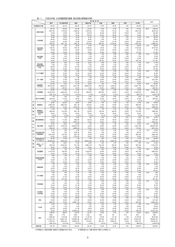表－1 平成26年度 公共測量実施計画書 届出件数と事業量の内訳