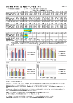 原油価格 $/BBL 対 軽油ローリー価格 円/L