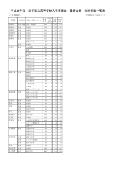 平成28年度 岩手県立高等学校入学者選抜 最終合計 合格者数一覧表