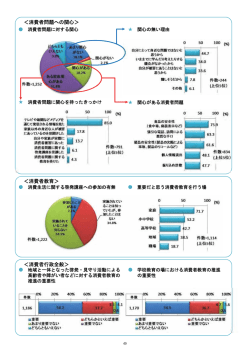 ＜消費者問題への関心＞ ＜消費者教育＞ ＜消費者行政全般＞