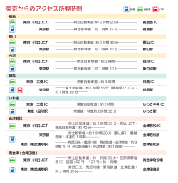 東京からのアクセス所要時間