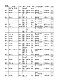 中部地方 都道府県名 測量地域 測量目的 測量種別 縮尺・等級 事業量
