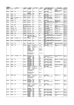 東北地方 都道府県名 測量地域 測量目的 測量種別 縮尺・等級 事業量