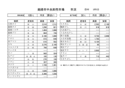03月05日（土）市況