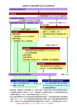 滋賀県の介護支援専門員の法定研修体系