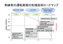 熟練者の運転実現の和魂技術ロードマップ