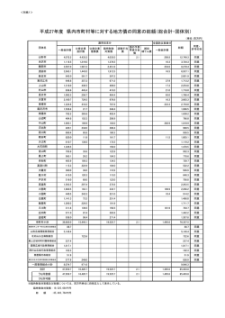 平成27年度 県内市町村等に対する地方債の同意の総額（総合計・団体別）
